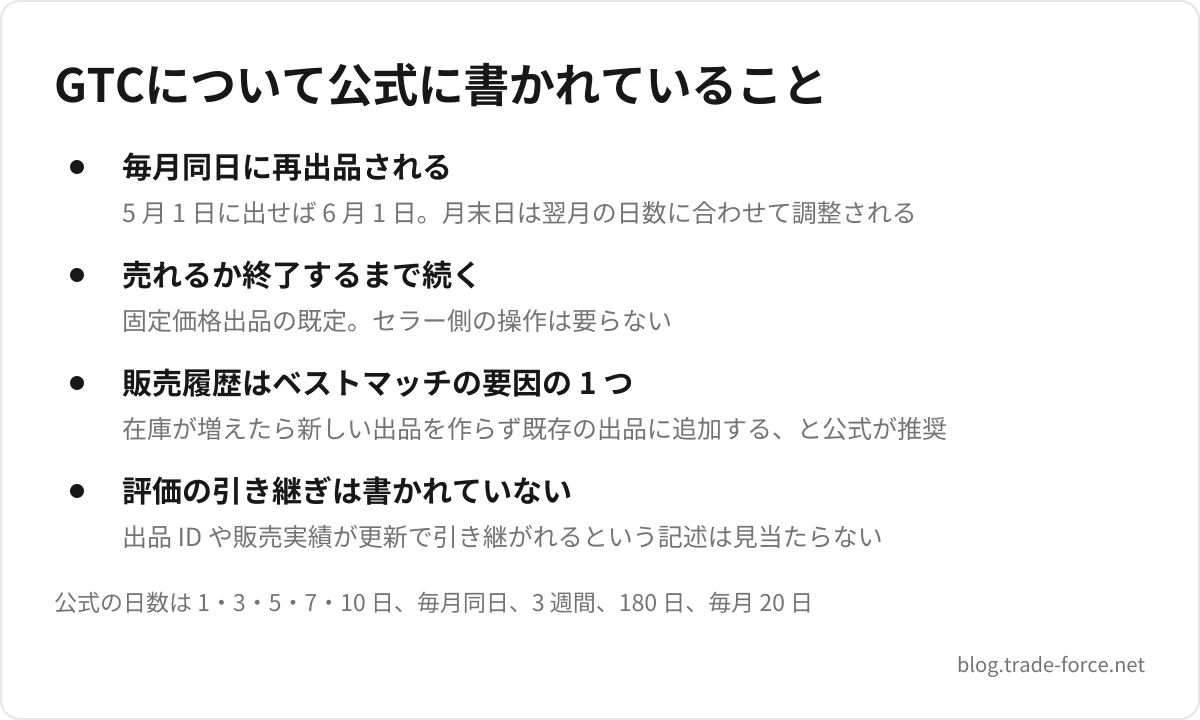 GTCについて公式に書かれていること — 毎月同日に再出品される(5 月 1 日に出せば 6 月 1 日。月末日は翌月の日数に合わせて調整される)、売れるか終了するまで続く(固定価格出品の既定。セラー側の操作は要らない)、販売履歴はベストマッチの要因の 1 つ(在庫が増えたら新しい出品を作らず既存の出品に追加する、と公式が推奨)、評価の引き継ぎは書かれていない(出品 ID や販売実績が更新で引き継がれるという記述は見当たらない)、公式の日数は 1・3・5・7・10 日、毎月同日、3 週間、180 日、毎月 20 日
