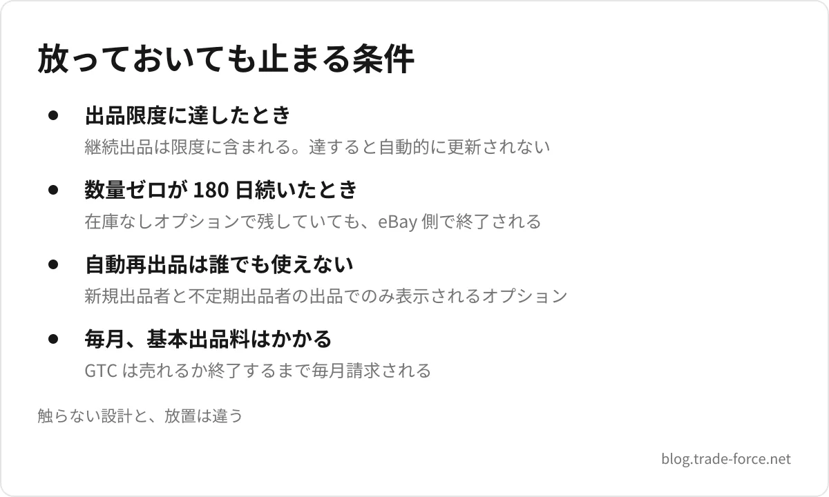 放っておいても止まる条件 — 出品限度に達したとき(継続出品は限度に含まれる。達すると自動的に更新されない)、数量ゼロが 180 日続いたとき(在庫なしオプションで残していても、eBay 側で終了される)、自動再出品は誰でも使えない(新規出品者と不定期出品者の出品でのみ表示されるオプション)、毎月、基本出品料はかかる(GTC は売れるか終了するまで毎月請求される)、触らない設計と、放置は違う