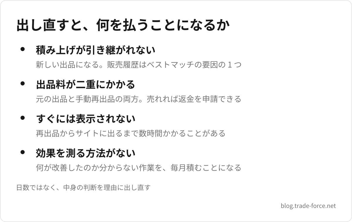 出し直すと、何を払うことになるか — 積み上げが引き継がれない(新しい出品になる。販売履歴はベストマッチの要因の 1 つ)、出品料が二重にかかる(元の出品と手動再出品の両方。売れれば返金を申請できる)、すぐには表示されない(再出品からサイトに出るまで数時間かかることがある)、効果を測る方法がない(何が改善したのか分からない作業を、毎月積むことになる)、日数ではなく、中身の判断を理由に出し直す