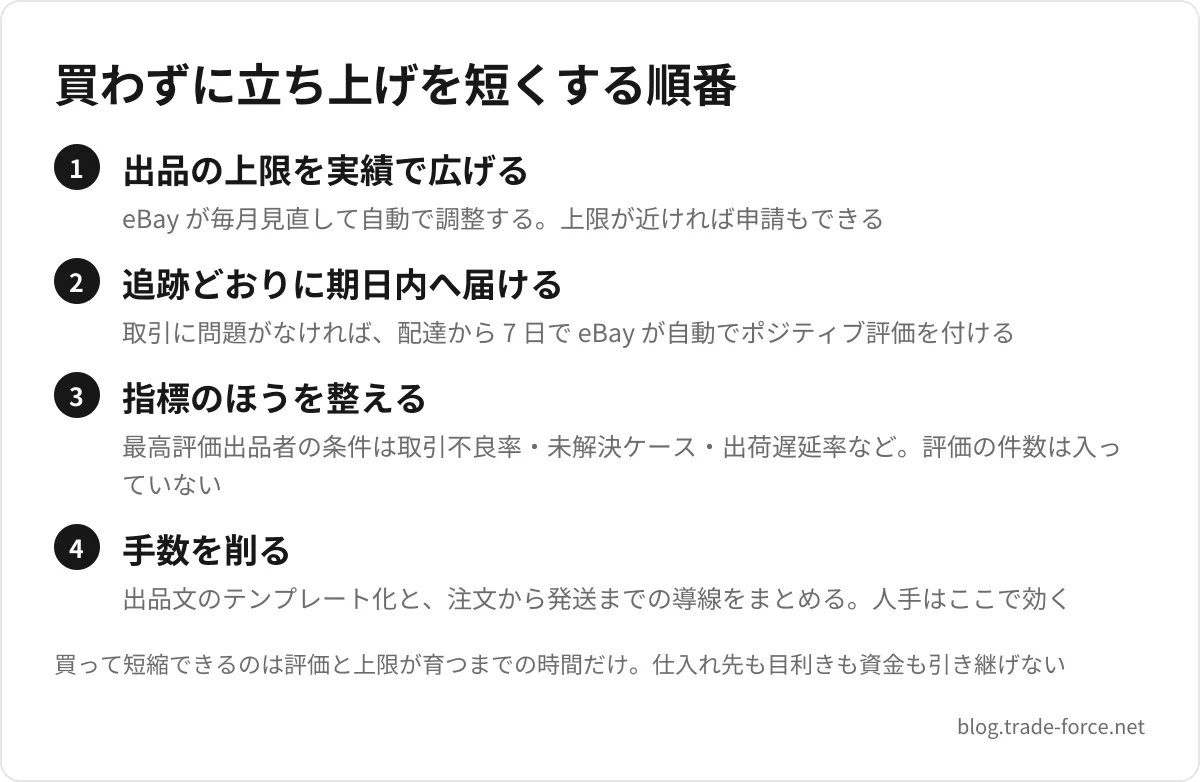 買わずに立ち上げを短くする順番 — 出品の上限を実績で広げる(eBay が毎月見直して自動で調整する。上限が近ければ申請もできる)、追跡どおりに期日内へ届ける(取引に問題がなければ、配達から 7 日で eBay が自動でポジティブ評価を付ける)、指標のほうを整える(最高評価出品者の条件は取引不良率・未解決ケース・出荷遅延率など。評価の件数は入っていない)、手数を削る(出品文のテンプレート化と、注文から発送までの導線をまとめる。人手はここで効く)、買って短縮できるのは評価と上限が育つまでの時間だけ。仕入れ先も目利きも資金も引き継げない