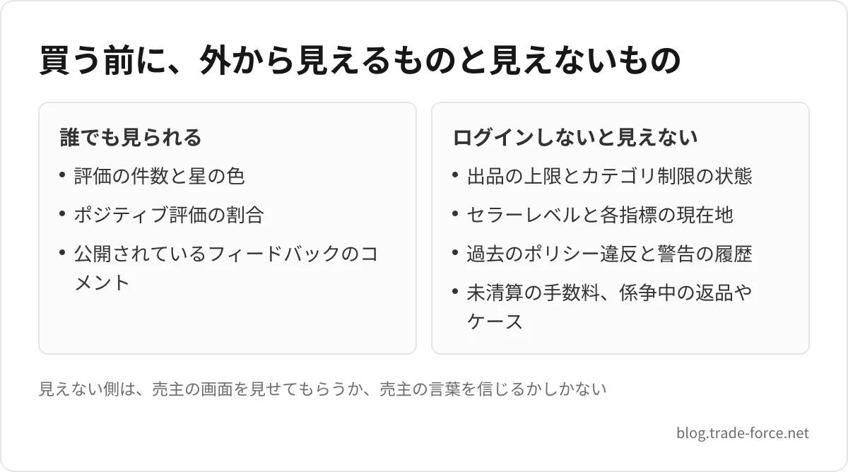 買う前に、外から見えるものと見えないもの — 誰でも見られる: 評価の件数と星の色、ポジティブ評価の割合、公開されているフィードバックのコメント、ログインしないと見えない: 出品の上限とカテゴリ制限の状態、セラーレベルと各指標の現在地、過去のポリシー違反と警告の履歴、未清算の手数料、係争中の返品やケース、見えない側は、売主の画面を見せてもらうか、売主の言葉を信じるかしかない