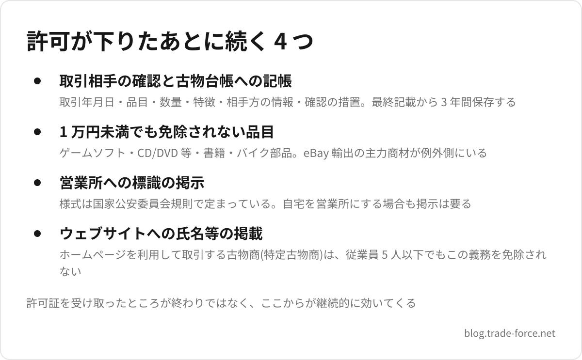許可が下りたあとに続く 4 つ — 取引相手の確認と古物台帳への記帳(取引年月日・品目・数量・特徴・相手方の情報・確認の措置。最終記載から 3 年間保存する)、1 万円未満でも免除されない品目(ゲームソフト・CD/DVD 等・書籍・バイク部品。eBay 輸出の主力商材が例外側にいる)、営業所への標識の掲示(様式は国家公安委員会規則で定まっている。自宅を営業所にする場合も掲示は要る)、ウェブサイトへの氏名等の掲載(ホームページを利用して取引する古物商(特定古物商)は、従業員 5 人以下でもこの義務を免除されない)、許可証を受け取ったところが終わりではなく、ここからが継続的に効いてくる