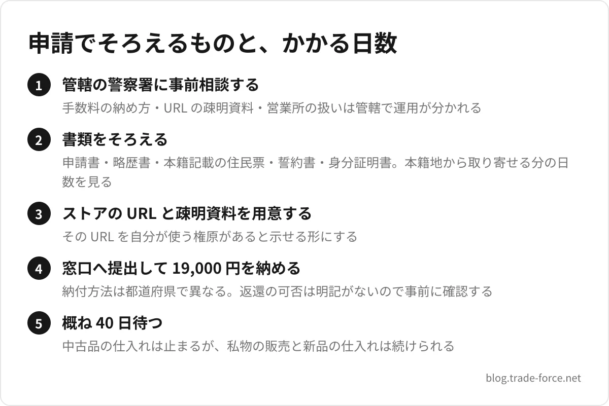 申請でそろえるものと、かかる日数 — 管轄の警察署に事前相談する(手数料の納め方・URL の疎明資料・営業所の扱いは管轄で運用が分かれる)、書類をそろえる(申請書・略歴書・本籍記載の住民票・誓約書・身分証明書。本籍地から取り寄せる分の日数を見る)、ストアの URL と疎明資料を用意する(その URL を自分が使う権原があると示せる形にする)、窓口へ提出して 19,000 円を納める(納付方法は都道府県で異なる。返還の可否は明記がないので事前に確認する)、概ね 40 日待つ(中古品の仕入れは止まるが、私物の販売と新品の仕入れは続けられる)