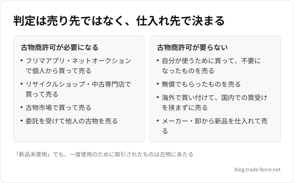判定は売り先ではなく、仕入れ先で決まる — 古物商許可が必要になる: フリマアプリ・ネットオークションで個人から買って売る、リサイクルショップ・中古専門店で買って売る、古物市場で買って売る、委託を受けて他人の古物を売る、古物商許可が要らない: 自分が使うために買って、不要になったものを売る、無償でもらったものを売る、海外で買い付けて、国内での買受けを挟まずに売る、メーカー・卸から新品を仕入れて売る、「新品未使用」でも、一度使用のために取引されたものは古物にあたる