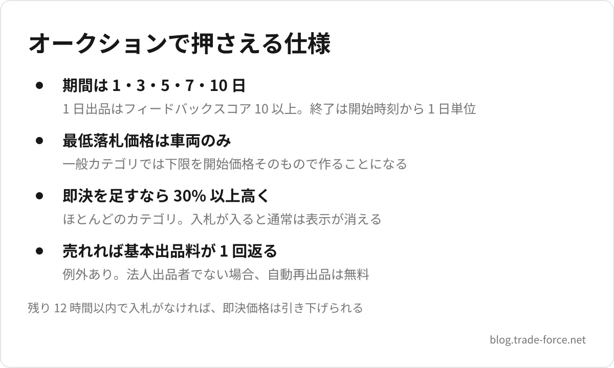 オークションで押さえる仕様 — 期間は 1・3・5・7・10 日(1 日出品はフィードバックスコア 10 以上。終了は開始時刻から 1 日単位)、最低落札価格は車両のみ(一般カテゴリでは下限を開始価格そのもので作ることになる)、即決を足すなら 30% 以上高く(ほとんどのカテゴリ。入札が入ると通常は表示が消える)、売れれば基本出品料が 1 回返る(例外あり。法人出品者でない場合、自動再出品は無料)、残り 12 時間以内で入札がなければ、即決価格は引き下げられる