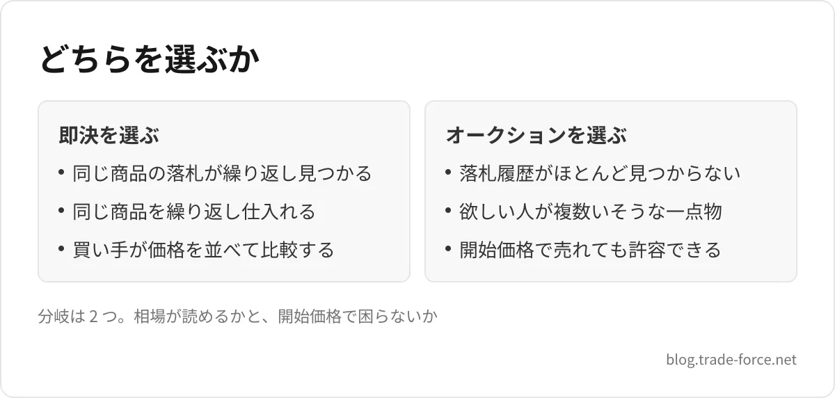 どちらを選ぶか — 即決を選ぶ: 同じ商品の落札が繰り返し見つかる、同じ商品を繰り返し仕入れる、買い手が価格を並べて比較する、オークションを選ぶ: 落札履歴がほとんど見つからない、欲しい人が複数いそうな一点物、開始価格で売れても許容できる、分岐は 2 つ。相場が読めるかと、開始価格で困らないか