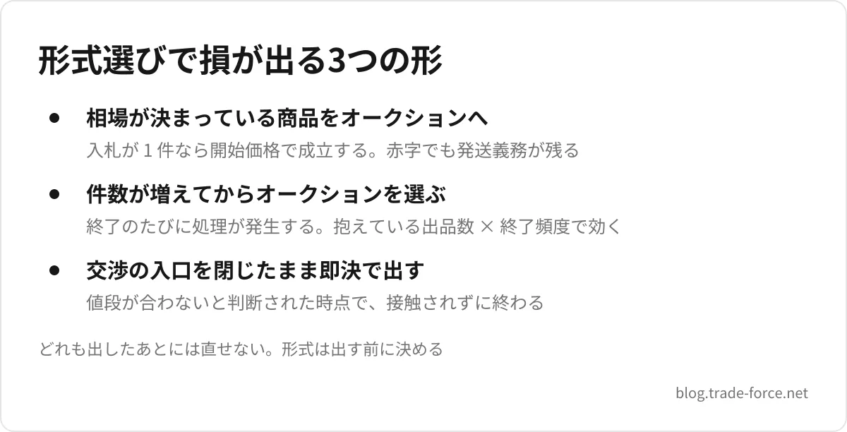 形式選びで損が出る3つの形 — 相場が決まっている商品をオークションへ(入札が 1 件なら開始価格で成立する。赤字でも発送義務が残る)、件数が増えてからオークションを選ぶ(終了のたびに処理が発生する。抱えている出品数 × 終了頻度で効く)、交渉の入口を閉じたまま即決で出す(値段が合わないと判断された時点で、接触されずに終わる)、どれも出したあとには直せない。形式は出す前に決める