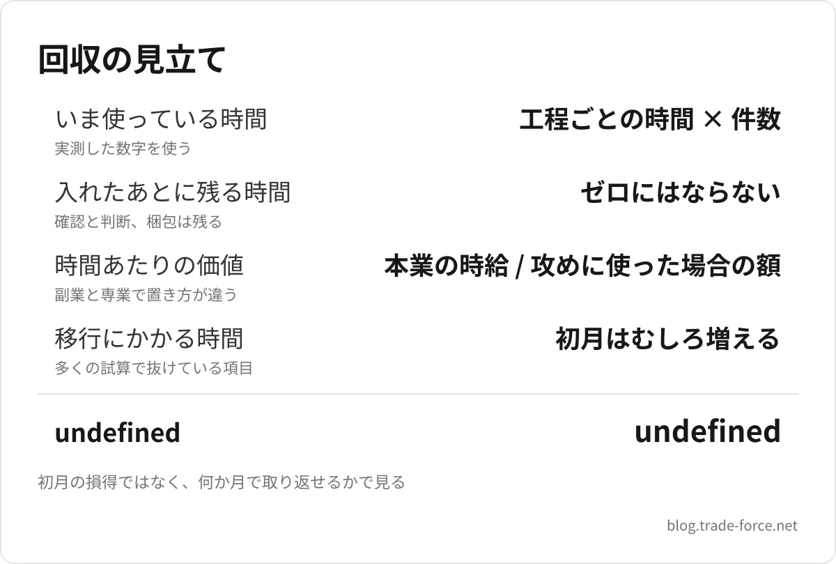 回収の見立て — いま使っている時間 工程ごとの時間 × 件数、入れたあとに残る時間 ゼロにはならない、時間あたりの価値 本業の時給 / 攻めに使った場合の額、移行にかかる時間 初月はむしろ増える、undefined undefined、初月の損得ではなく、何か月で取り返せるかで見る