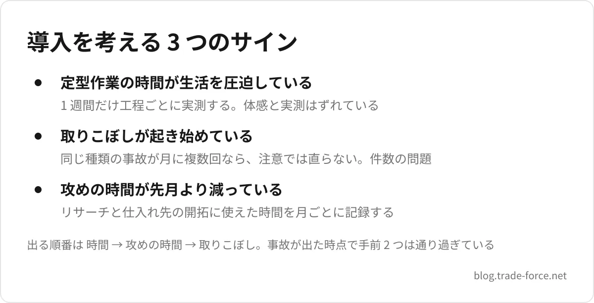 導入を考える 3 つのサイン — 定型作業の時間が生活を圧迫している(1 週間だけ工程ごとに実測する。体感と実測はずれている)、取りこぼしが起き始めている(同じ種類の事故が月に複数回なら、注意では直らない。件数の問題)、攻めの時間が先月より減っている(リサーチと仕入れ先の開拓に使えた時間を月ごとに記録する)、出る順番は 時間 → 攻めの時間 → 取りこぼし。事故が出た時点で手前 2 つは通り過ぎている