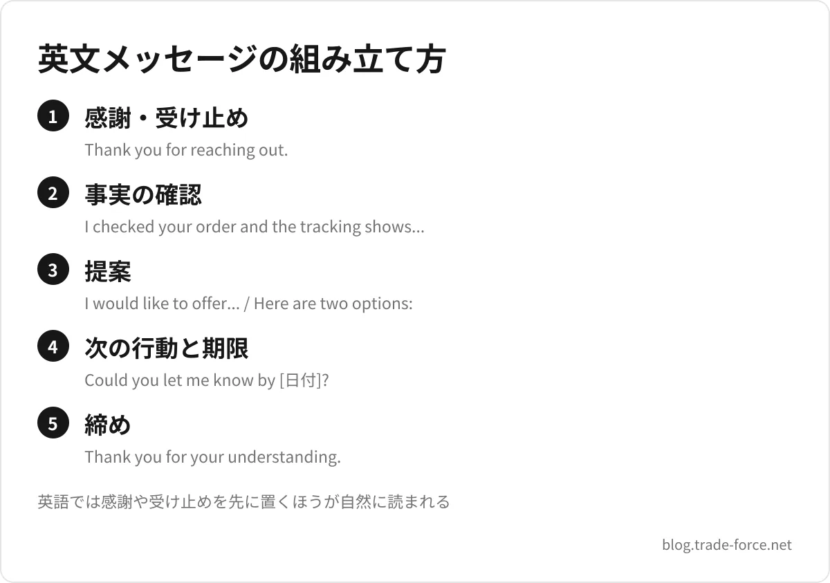 英文メッセージの組み立て方 — 感謝・受け止め(Thank you for reaching out.)、事実の確認(I checked your order and the tracking shows...)、提案(I would like to offer... / Here are two options:)、次の行動と期限(Could you let me know by [日付]?)、締め(Thank you for your understanding.)、英語では感謝や受け止めを先に置くほうが自然に読まれる