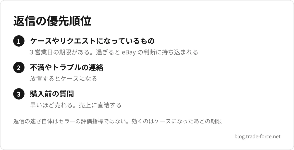 返信の優先順位 — ケースやリクエストになっているもの(3 営業日の期限がある。過ぎると eBay の判断に持ち込まれる)、不満やトラブルの連絡(放置するとケースになる)、購入前の質問(早いほど売れる。売上に直結する)、返信の速さ自体はセラーの評価指標ではない。効くのはケースになったあとの期限