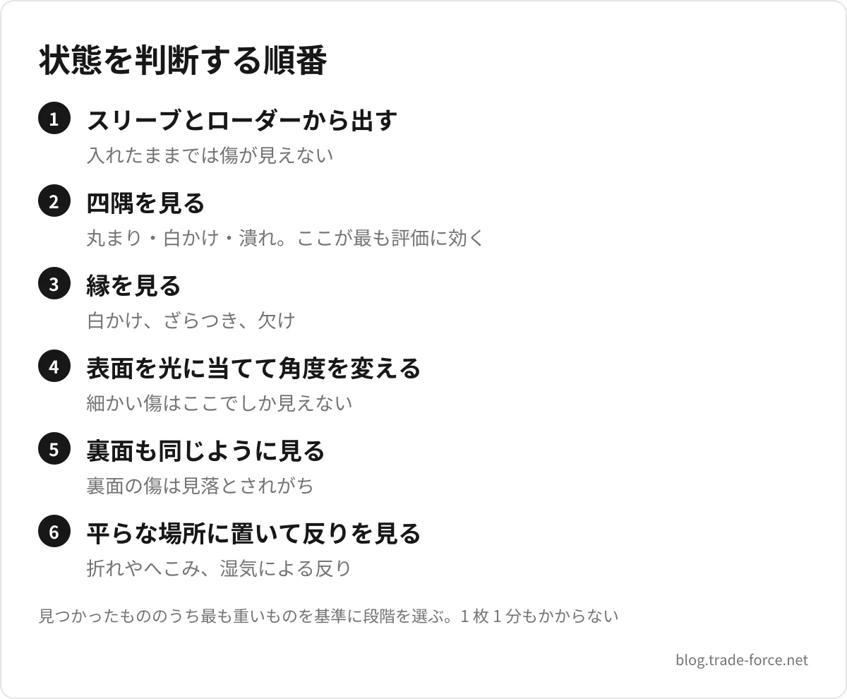 状態を判断する順番 — スリーブとローダーから出す(入れたままでは傷が見えない)、四隅を見る(丸まり・白かけ・潰れ。ここが最も評価に効く)、縁を見る(白かけ、ざらつき、欠け)、表面を光に当てて角度を変える(細かい傷はここでしか見えない)、裏面も同じように見る(裏面の傷は見落とされがち)、平らな場所に置いて反りを見る(折れやへこみ、湿気による反り)、見つかったもののうち最も重いものを基準に段階を選ぶ。1 枚 1 分もかからない
