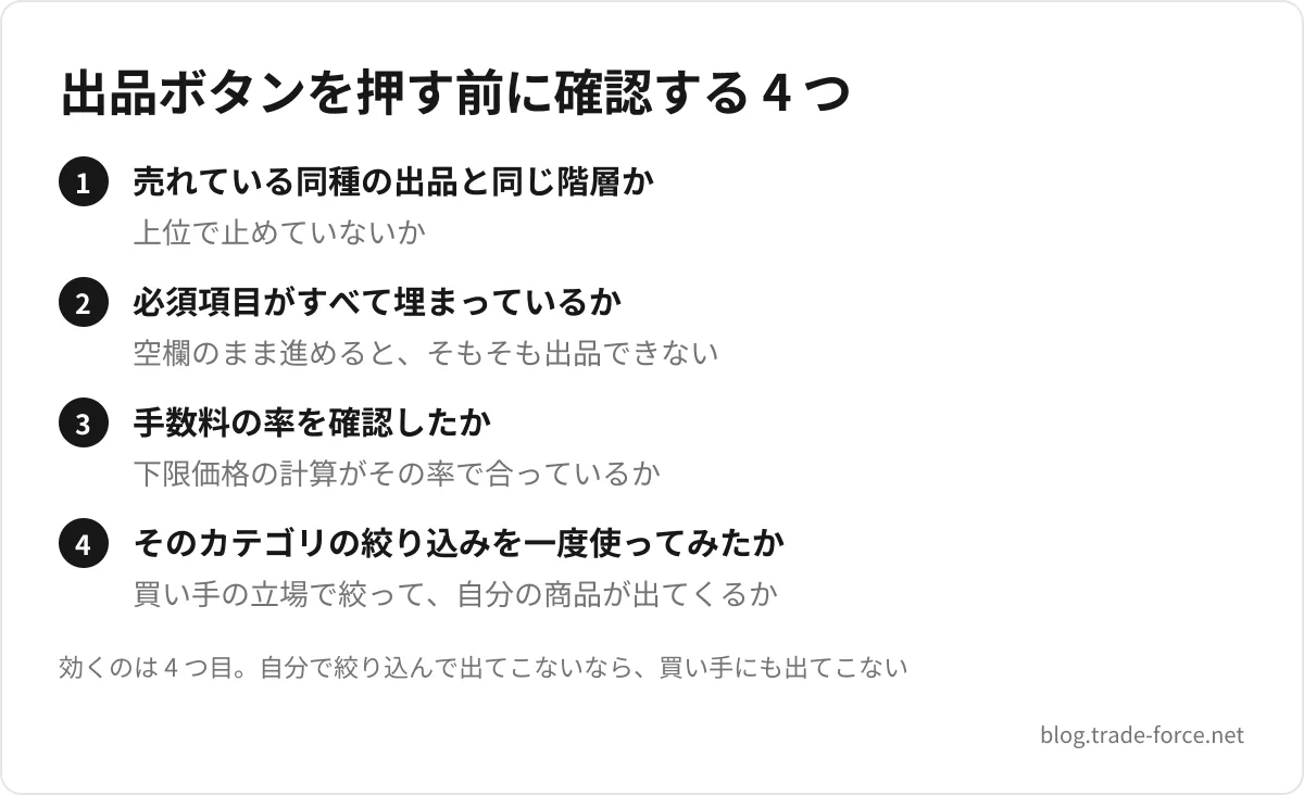 出品ボタンを押す前に確認する 4 つ — 売れている同種の出品と同じ階層か(上位で止めていないか)、必須項目がすべて埋まっているか(空欄のまま進めると、そもそも出品できない)、手数料の率を確認したか(下限価格の計算がその率で合っているか)、そのカテゴリの絞り込みを一度使ってみたか(買い手の立場で絞って、自分の商品が出てくるか)、効くのは 4 つ目。自分で絞り込んで出てこないなら、買い手にも出てこない