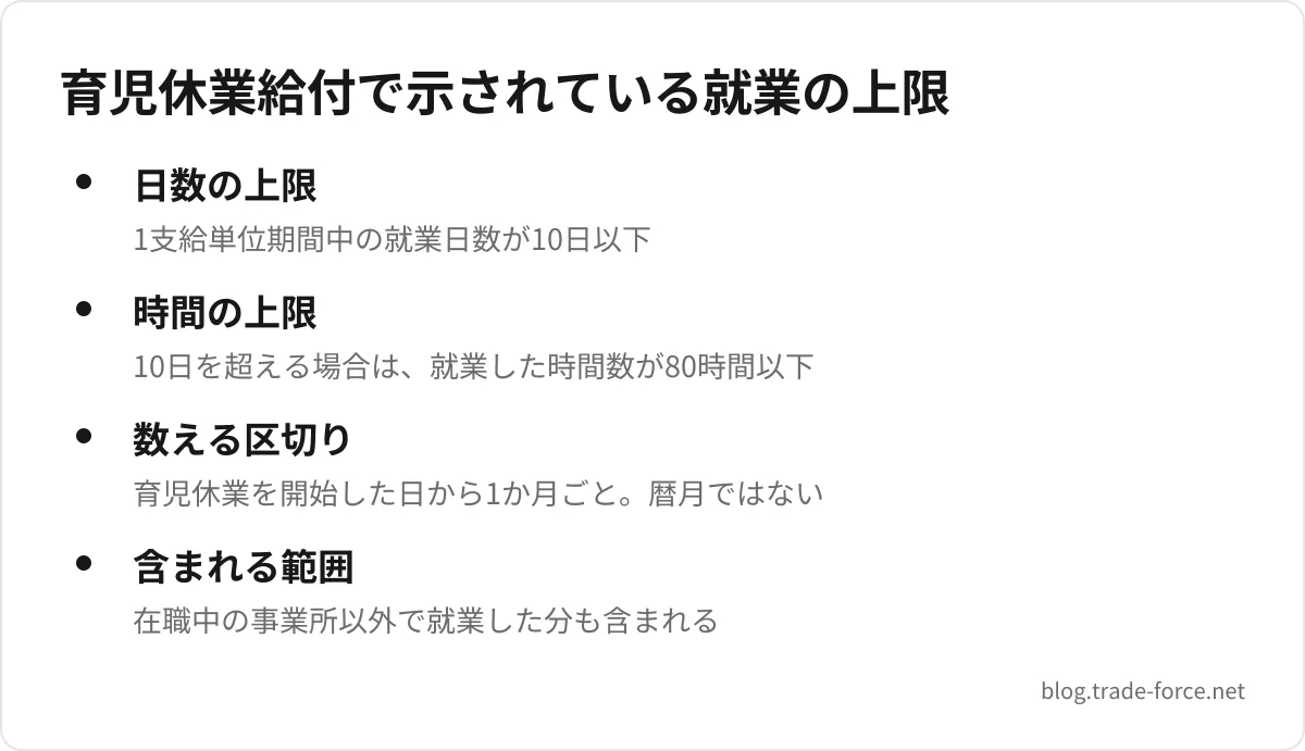 育児休業給付で示されている就業の上限 — 日数の上限(1支給単位期間中の就業日数が10日以下)、時間の上限(10日を超える場合は、就業した時間数が80時間以下)、数える区切り(育児休業を開始した日から1か月ごと。暦月ではない)、含まれる範囲(在職中の事業所以外で就業した分も含まれる)
