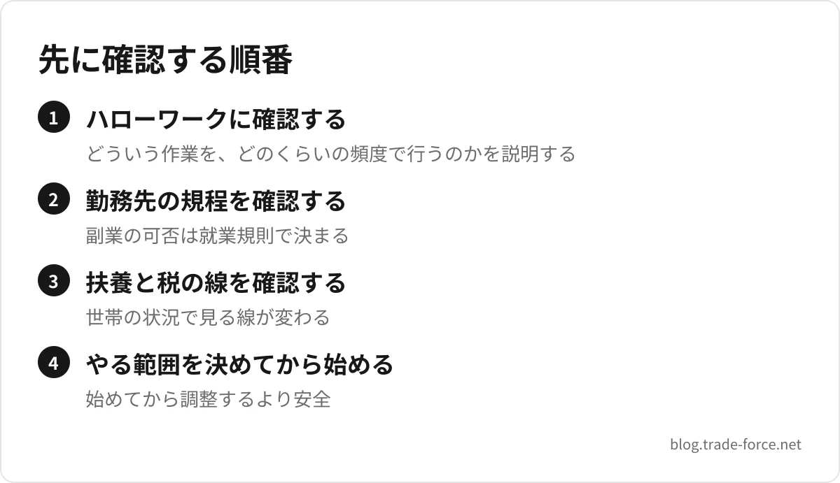 先に確認する順番 — ハローワークに確認する(どういう作業を、どのくらいの頻度で行うのかを説明する)、勤務先の規程を確認する(副業の可否は就業規則で決まる)、扶養と税の線を確認する(世帯の状況で見る線が変わる)、やる範囲を決めてから始める(始めてから調整するより安全)