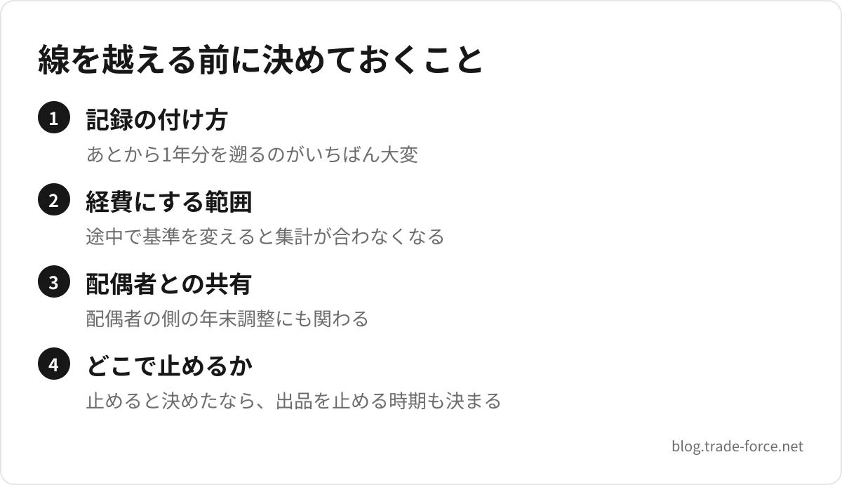 線を越える前に決めておくこと — 記録の付け方(あとから1年分を遡るのがいちばん大変)、経費にする範囲(途中で基準を変えると集計が合わなくなる)、配偶者との共有(配偶者の側の年末調整にも関わる)、どこで止めるか(止めると決めたなら、出品を止める時期も決まる)