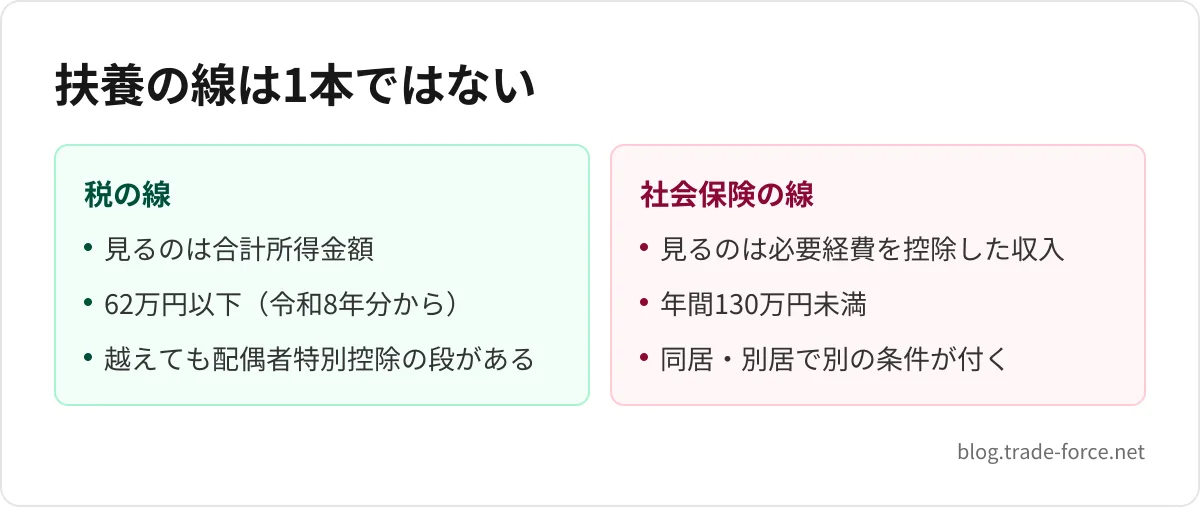 扶養の線は1本ではない — 税の線: 見るのは合計所得金額、62万円以下（令和8年分から）、越えても配偶者特別控除の段がある、社会保険の線: 見るのは必要経費を控除した収入、年間130万円未満、同居・別居で別の条件が付く