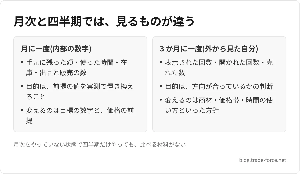 月次と四半期では、見るものが違う — 月に一度(内部の数字): 手元に残った額・使った時間・在庫・出品と販売の数、目的は、前提の値を実測で置き換えること、変えるのは目標の数字と、価格の前提、3 か月に一度(外から見た自分): 表示された回数・開かれた回数・売れた数、目的は、方向が合っているかの判断、変えるのは商材・価格帯・時間の使い方といった方針、月次をやっていない状態で四半期だけやっても、比べる材料がない