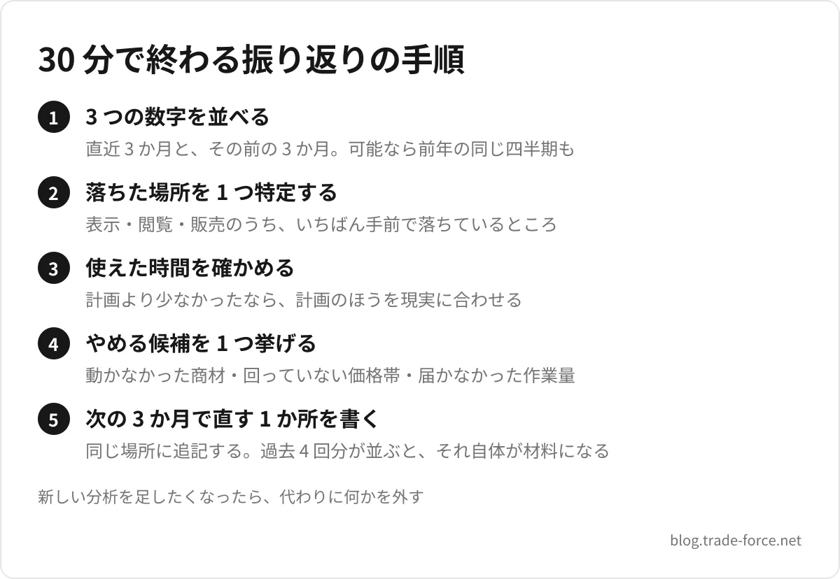 30 分で終わる振り返りの手順 — 3 つの数字を並べる(直近 3 か月と、その前の 3 か月。可能なら前年の同じ四半期も)、落ちた場所を 1 つ特定する(表示・閲覧・販売のうち、いちばん手前で落ちているところ)、使えた時間を確かめる(計画より少なかったなら、計画のほうを現実に合わせる)、やめる候補を 1 つ挙げる(動かなかった商材・回っていない価格帯・届かなかった作業量)、次の 3 か月で直す 1 か所を書く(同じ場所に追記する。過去 4 回分が並ぶと、それ自体が材料になる)、新しい分析を足したくなったら、代わりに何かを外す