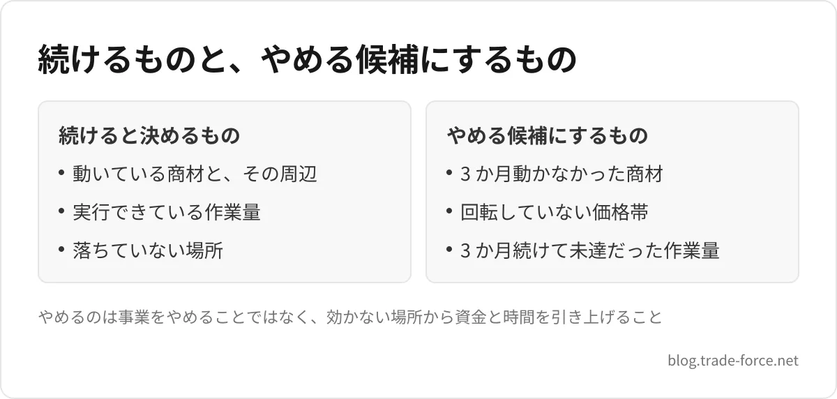 続けるものと、やめる候補にするもの — 続けると決めるもの: 動いている商材と、その周辺、実行できている作業量、落ちていない場所、やめる候補にするもの: 3 か月動かなかった商材、回転していない価格帯、3 か月続けて未達だった作業量、やめるのは事業をやめることではなく、効かない場所から資金と時間を引き上げること