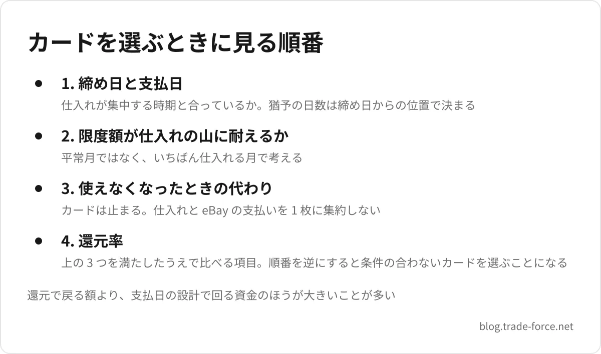 カードを選ぶときに見る順番 — 1. 締め日と支払日(仕入れが集中する時期と合っているか。猶予の日数は締め日からの位置で決まる)、2. 限度額が仕入れの山に耐えるか(平常月ではなく、いちばん仕入れる月で考える)、3. 使えなくなったときの代わり(カードは止まる。仕入れと eBay の支払いを 1 枚に集約しない)、4. 還元率(上の 3 つを満たしたうえで比べる項目。順番を逆にすると条件の合わないカードを選ぶことになる)、還元で戻る額より、支払日の設計で回る資金のほうが大きいことが多い