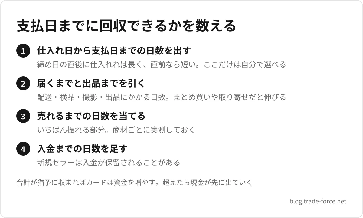 支払日までに回収できるかを数える — 仕入れ日から支払日までの日数を出す(締め日の直後に仕入れれば長く、直前なら短い。ここだけは自分で選べる)、届くまでと出品までを引く(配送・検品・撮影・出品にかかる日数。まとめ買いや取り寄せだと伸びる)、売れるまでの日数を当てる(いちばん振れる部分。商材ごとに実測しておく)、入金までの日数を足す(新規セラーは入金が保留されることがある)、合計が猶予に収まればカードは資金を増やす。超えたら現金が先に出ていく