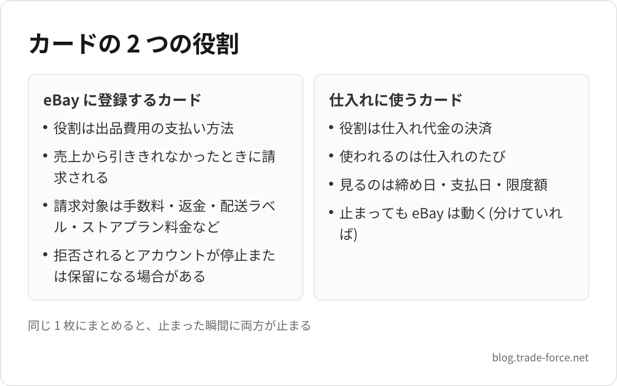 カードの 2 つの役割 — eBay に登録するカード: 役割は出品費用の支払い方法、売上から引ききれなかったときに請求される、請求対象は手数料・返金・配送ラベル・ストアプラン料金など、拒否されるとアカウントが停止または保留になる場合がある、仕入れに使うカード: 役割は仕入れ代金の決済、使われるのは仕入れのたび、見るのは締め日・支払日・限度額、止まっても eBay は動く(分けていれば)、同じ 1 枚にまとめると、止まった瞬間に両方が止まる