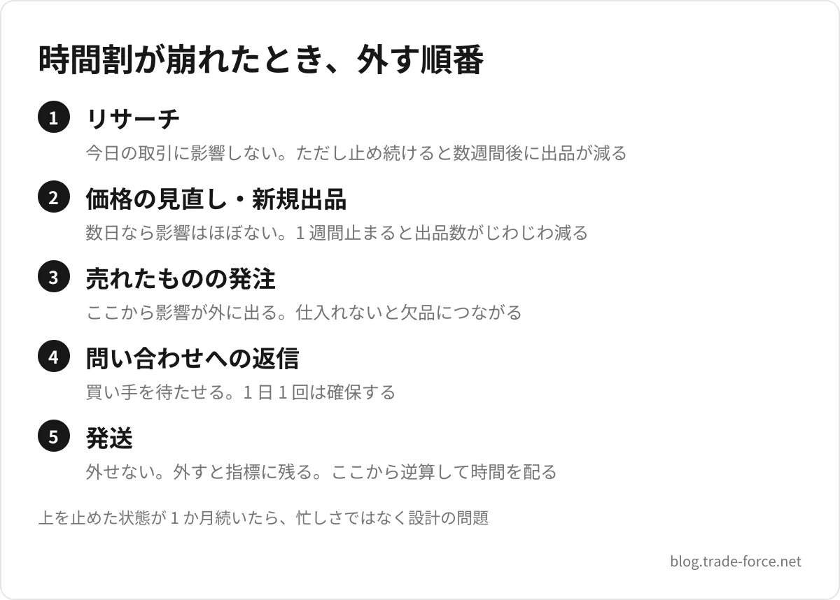 時間割が崩れたとき、外す順番 — リサーチ(今日の取引に影響しない。ただし止め続けると数週間後に出品が減る)、価格の見直し・新規出品(数日なら影響はほぼない。1 週間止まると出品数がじわじわ減る)、売れたものの発注(ここから影響が外に出る。仕入れないと欠品につながる)、問い合わせへの返信(買い手を待たせる。1 日 1 回は確保する)、発送(外せない。外すと指標に残る。ここから逆算して時間を配る)、上を止めた状態が 1 か月続いたら、忙しさではなく設計の問題