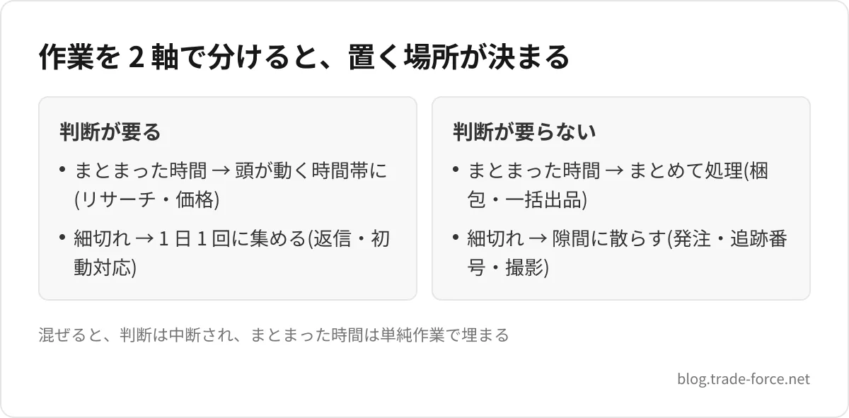 作業を 2 軸で分けると、置く場所が決まる — 判断が要る: まとまった時間 → 頭が動く時間帯に(リサーチ・価格)、細切れ → 1 日 1 回に集める(返信・初動対応)、判断が要らない: まとまった時間 → まとめて処理(梱包・一括出品)、細切れ → 隙間に散らす(発注・追跡番号・撮影)、混ぜると、判断は中断され、まとまった時間は単純作業で埋まる