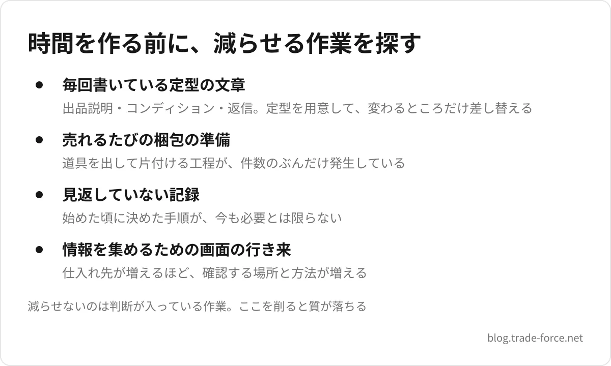 時間を作る前に、減らせる作業を探す — 毎回書いている定型の文章(出品説明・コンディション・返信。定型を用意して、変わるところだけ差し替える)、売れるたびの梱包の準備(道具を出して片付ける工程が、件数のぶんだけ発生している)、見返していない記録(始めた頃に決めた手順が、今も必要とは限らない)、情報を集めるための画面の行き来(仕入れ先が増えるほど、確認する場所と方法が増える)、減らせないのは判断が入っている作業。ここを削ると質が落ちる