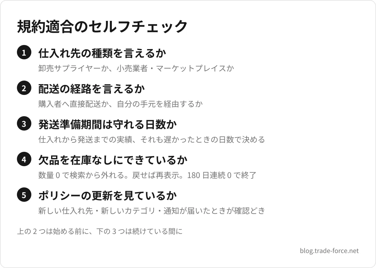 規約適合のセルフチェック — 仕入れ先の種類を言えるか(卸売サプライヤーか、小売業者・マーケットプレイスか)、配送の経路を言えるか(購入者へ直接配送か、自分の手元を経由するか)、発送準備期間は守れる日数か(仕入れから発送までの実績、それも遅かったときの日数で決める)、欠品を在庫なしにできているか(数量 0 で検索から外れる。戻せば再表示。180 日連続 0 で終了)、ポリシーの更新を見ているか(新しい仕入れ先・新しいカテゴリ・通知が届いたときが確認どき)、上の 2 つは始める前に、下の 3 つは続けている間に