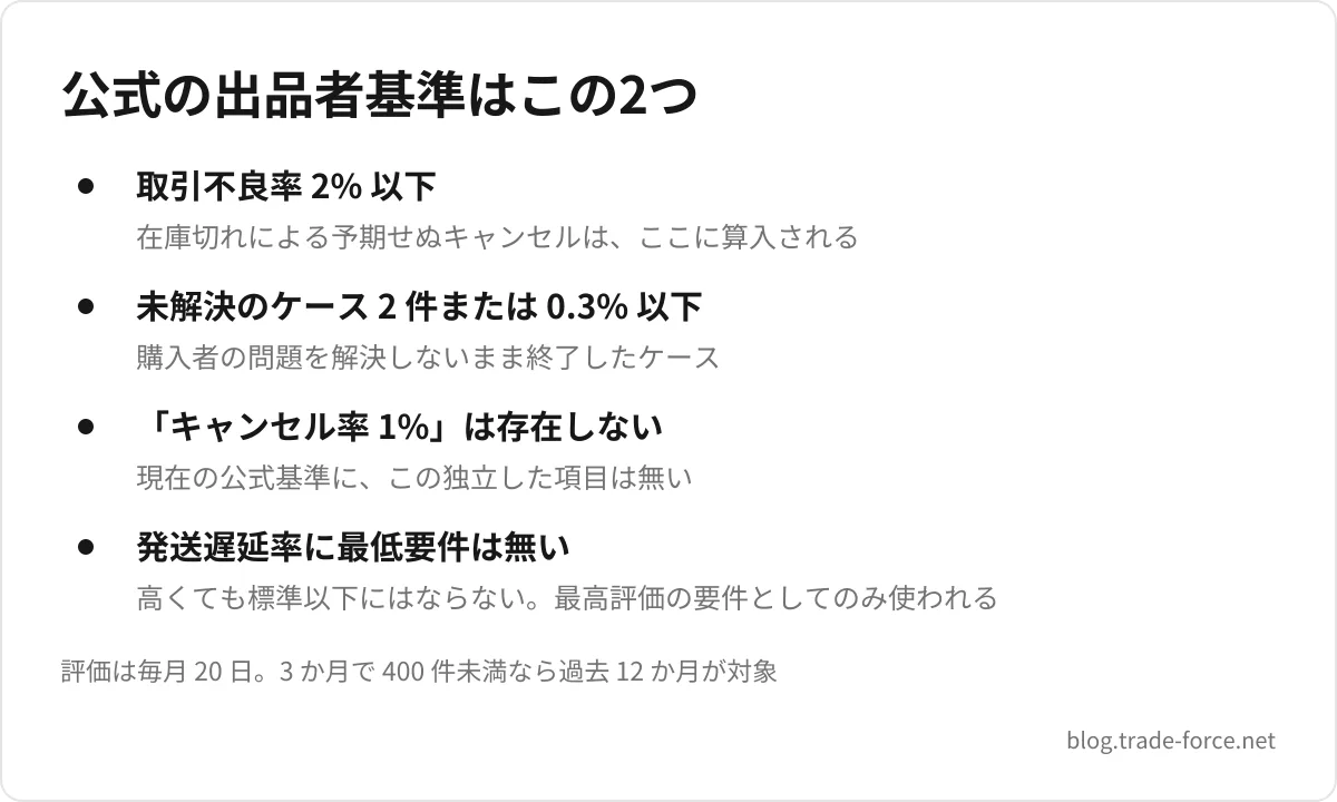 公式の出品者基準はこの2つ — 取引不良率 2% 以下(在庫切れによる予期せぬキャンセルは、ここに算入される)、未解決のケース 2 件または 0.3% 以下(購入者の問題を解決しないまま終了したケース)、「キャンセル率 1%」は存在しない(現在の公式基準に、この独立した項目は無い)、発送遅延率に最低要件は無い(高くても標準以下にはならない。最高評価の要件としてのみ使われる)、評価は毎月 20 日。3 か月で 400 件未満なら過去 12 か月が対象