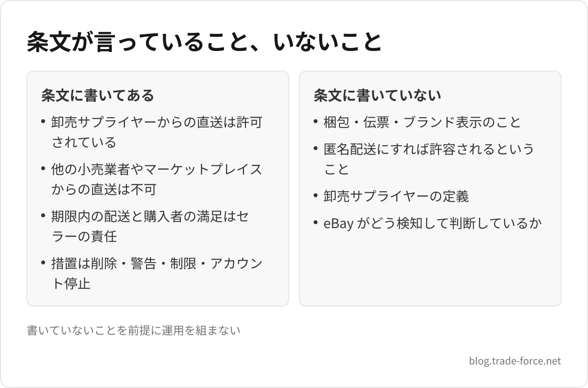 条文が言っていること、いないこと — 条文に書いてある: 卸売サプライヤーからの直送は許可されている、他の小売業者やマーケットプレイスからの直送は不可、期限内の配送と購入者の満足はセラーの責任、措置は削除・警告・制限・アカウント停止、条文に書いていない: 梱包・伝票・ブランド表示のこと、匿名配送にすれば許容されるということ、卸売サプライヤーの定義、eBay がどう検知して判断しているか、書いていないことを前提に運用を組まない