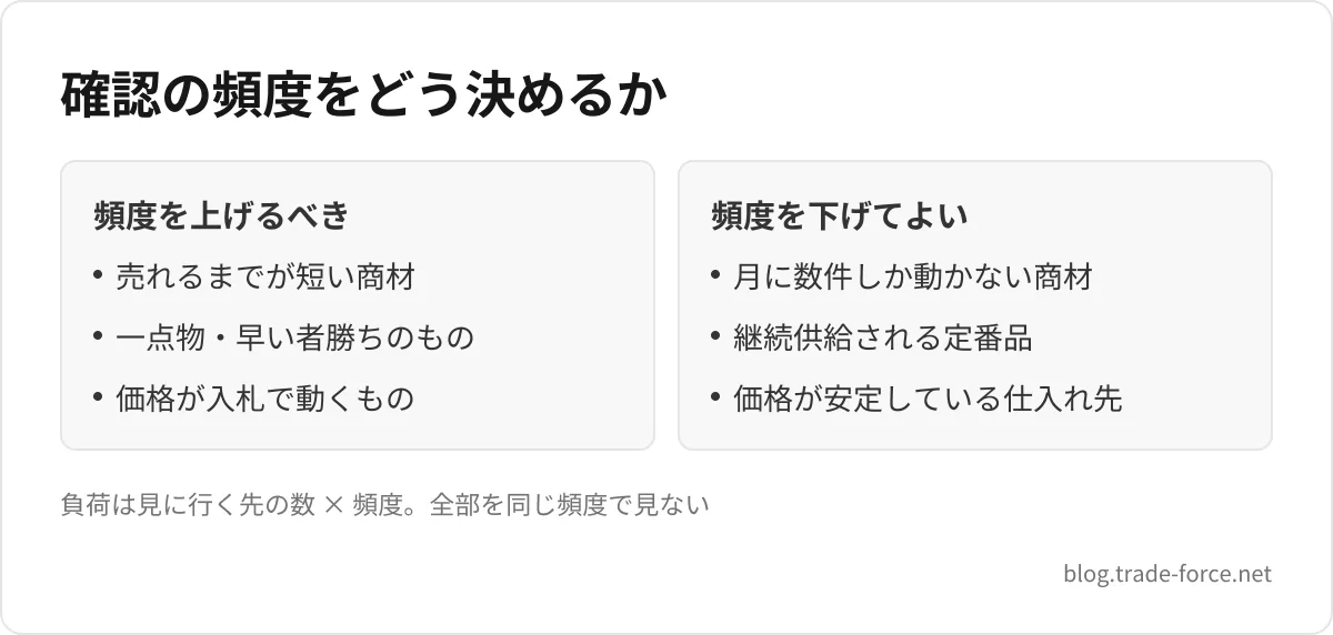 確認の頻度をどう決めるか — 頻度を上げるべき: 売れるまでが短い商材、一点物・早い者勝ちのもの、価格が入札で動くもの、頻度を下げてよい: 月に数件しか動かない商材、継続供給される定番品、価格が安定している仕入れ先、負荷は見に行く先の数 × 頻度。全部を同じ頻度で見ない