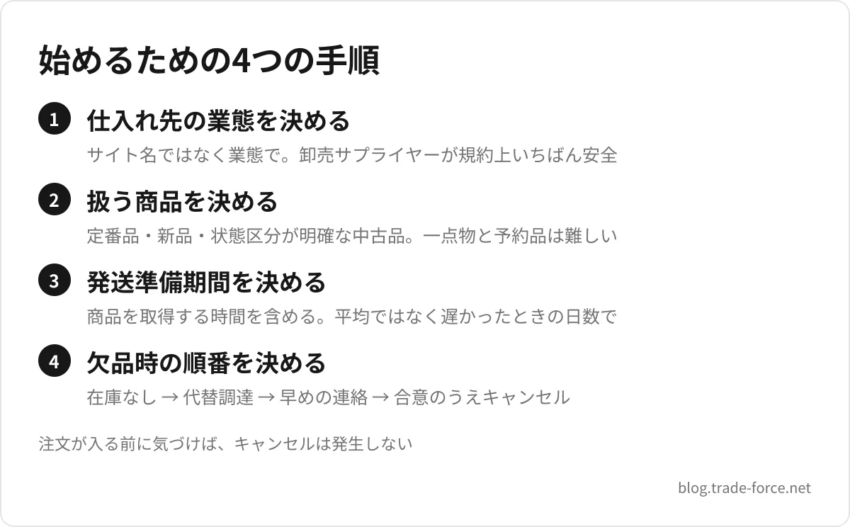 始めるための4つの手順 — 仕入れ先の業態を決める(サイト名ではなく業態で。卸売サプライヤーが規約上いちばん安全)、扱う商品を決める(定番品・新品・状態区分が明確な中古品。一点物と予約品は難しい)、発送準備期間を決める(商品を取得する時間を含める。平均ではなく遅かったときの日数で)、欠品時の順番を決める(在庫なし → 代替調達 → 早めの連絡 → 合意のうえキャンセル)、注文が入る前に気づけば、キャンセルは発生しない