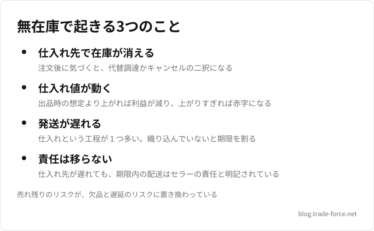 無在庫で起きる3つのこと — 仕入れ先で在庫が消える(注文後に気づくと、代替調達かキャンセルの二択になる)、仕入れ値が動く(出品時の想定より上がれば利益が減り、上がりすぎれば赤字になる)、発送が遅れる(仕入れという工程が 1 つ多い。織り込んでいないと期限を割る)、責任は移らない(仕入れ先が遅れても、期限内の配送はセラーの責任と明記されている)、売れ残りのリスクが、欠品と遅延のリスクに置き換わっている