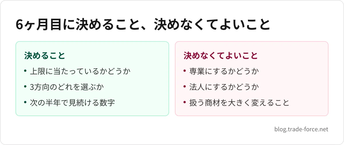 6ヶ月目に決めること、決めなくてよいこと — 決めること: 上限に当たっているかどうか、3方向のどれを選ぶか、次の半年で見続ける数字、決めなくてよいこと: 専業にするかどうか、法人にするかどうか、扱う商材を大きく変えること