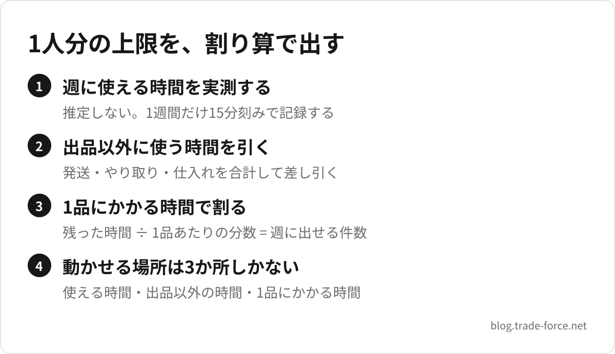 1人分の上限を、割り算で出す — 週に使える時間を実測する(推定しない。1週間だけ15分刻みで記録する)、出品以外に使う時間を引く(発送・やり取り・仕入れを合計して差し引く)、1品にかかる時間で割る(残った時間 ÷ 1品あたりの分数 = 週に出せる件数)、動かせる場所は3か所しかない(使える時間・出品以外の時間・1品にかかる時間)