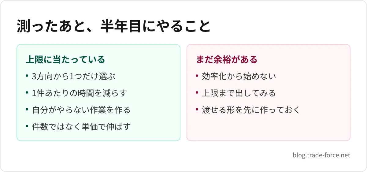 測ったあと、半年目にやること — 上限に当たっている: 3方向から1つだけ選ぶ、1件あたりの時間を減らす、自分がやらない作業を作る、件数ではなく単価で伸ばす、まだ余裕がある: 効率化から始めない、上限まで出してみる、渡せる形を先に作っておく