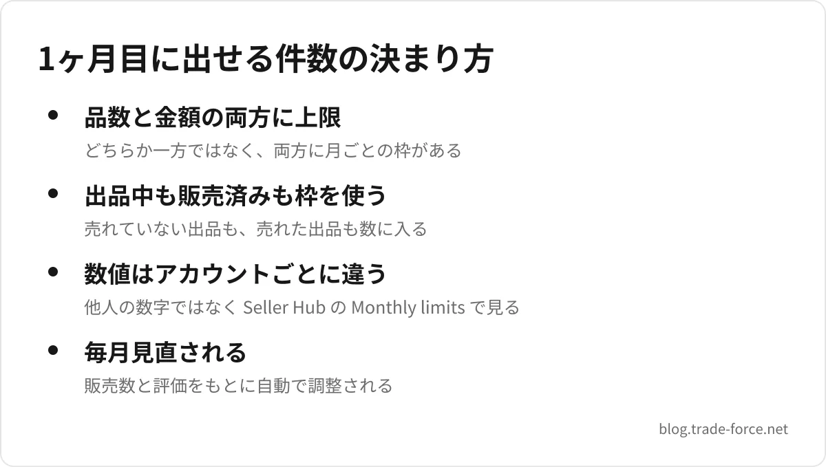 1ヶ月目に出せる件数の決まり方 — 品数と金額の両方に上限(どちらか一方ではなく、両方に月ごとの枠がある)、出品中も販売済みも枠を使う(売れていない出品も、売れた出品も数に入る)、数値はアカウントごとに違う(他人の数字ではなく Seller Hub の Monthly limits で見る)、毎月見直される(販売数と評価をもとに自動で調整される)