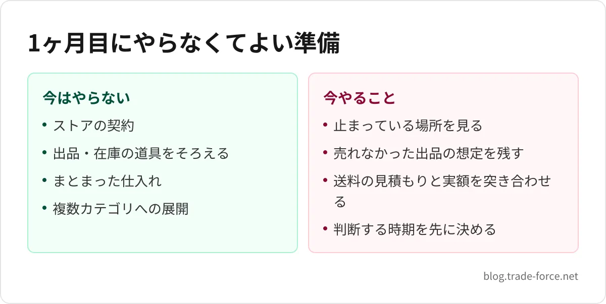 1ヶ月目にやらなくてよい準備 — 今はやらない: ストアの契約、出品・在庫の道具をそろえる、まとまった仕入れ、複数カテゴリへの展開、今やること: 止まっている場所を見る、売れなかった出品の想定を残す、送料の見積もりと実額を突き合わせる、判断する時期を先に決める