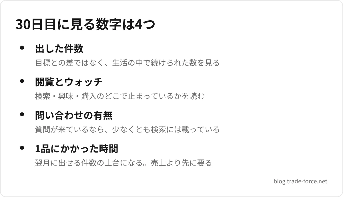30日目に見る数字は4つ — 出した件数(目標との差ではなく、生活の中で続けられた数を見る)、閲覧とウォッチ(検索・興味・購入のどこで止まっているかを読む)、問い合わせの有無(質問が来ているなら、少なくとも検索には載っている)、1品にかかった時間(翌月に出せる件数の土台になる。売上より先に要る)