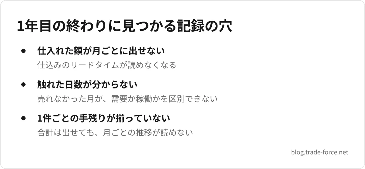1年目の終わりに見つかる記録の穴 — 仕入れた額が月ごとに出せない(仕込みのリードタイムが読めなくなる)、触れた日数が分からない(売れなかった月が、需要か稼働かを区別できない)、1件ごとの手残りが揃っていない(合計は出せても、月ごとの推移が読めない)