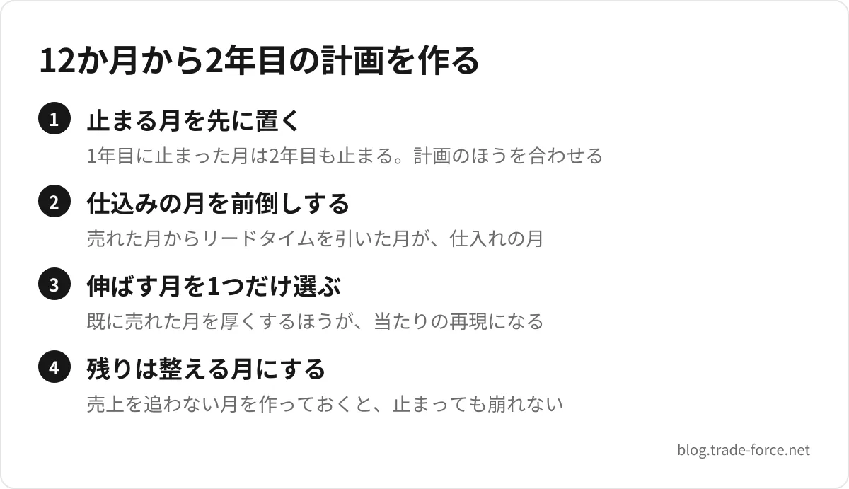 12か月から2年目の計画を作る — 止まる月を先に置く(1年目に止まった月は2年目も止まる。計画のほうを合わせる)、仕込みの月を前倒しする(売れた月からリードタイムを引いた月が、仕入れの月)、伸ばす月を1つだけ選ぶ(既に売れた月を厚くするほうが、当たりの再現になる)、残りは整える月にする(売上を追わない月を作っておくと、止まっても崩れない)