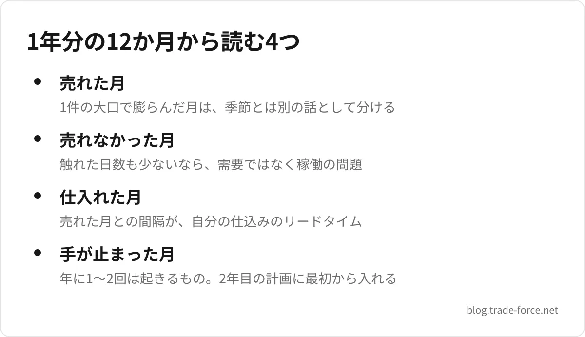 1年分の12か月から読む4つ — 売れた月(1件の大口で膨らんだ月は、季節とは別の話として分ける)、売れなかった月(触れた日数も少ないなら、需要ではなく稼働の問題)、仕入れた月(売れた月との間隔が、自分の仕込みのリードタイム)、手が止まった月(年に1〜2回は起きるもの。2年目の計画に最初から入れる)