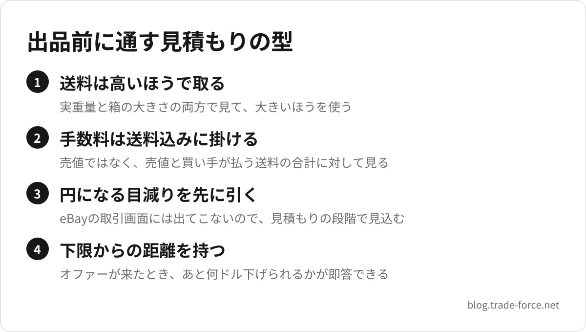 出品前に通す見積もりの型 — 送料は高いほうで取る(実重量と箱の大きさの両方で見て、大きいほうを使う)、手数料は送料込みに掛ける(売値ではなく、売値と買い手が払う送料の合計に対して見る)、円になる目減りを先に引く(eBayの取引画面には出てこないので、見積もりの段階で見込む)、下限からの距離を持つ(オファーが来たとき、あと何ドル下げられるかが即答できる)