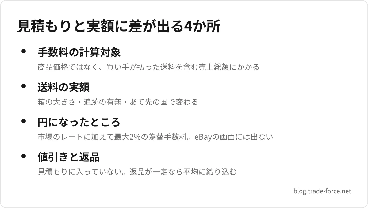 見積もりと実額に差が出る4か所 — 手数料の計算対象(商品価格ではなく、買い手が払った送料を含む売上総額にかかる)、送料の実額(箱の大きさ・追跡の有無・あて先の国で変わる)、円になったところ(市場のレートに加えて最大2%の為替手数料。eBayの画面には出ない)、値引きと返品(見積もりに入っていない。返品が一定なら平均に織り込む)