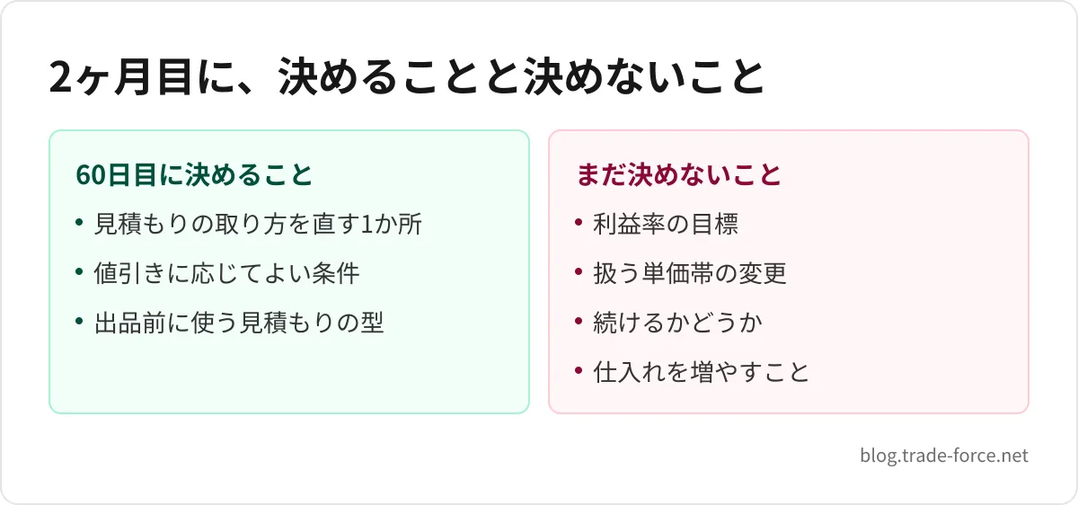 2ヶ月目に、決めることと決めないこと — 60日目に決めること: 見積もりの取り方を直す1か所、値引きに応じてよい条件、出品前に使う見積もりの型、まだ決めないこと: 利益率の目標、扱う単価帯の変更、続けるかどうか、仕入れを増やすこと