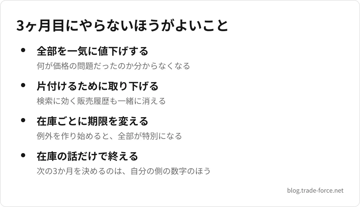 3ヶ月目にやらないほうがよいこと — 全部を一気に値下げする(何が価格の問題だったのか分からなくなる)、片付けるために取り下げる(検索に効く販売履歴も一緒に消える)、在庫ごとに期限を変える(例外を作り始めると、全部が特別になる)、在庫の話だけで終える(次の3か月を決めるのは、自分の側の数字のほう)
