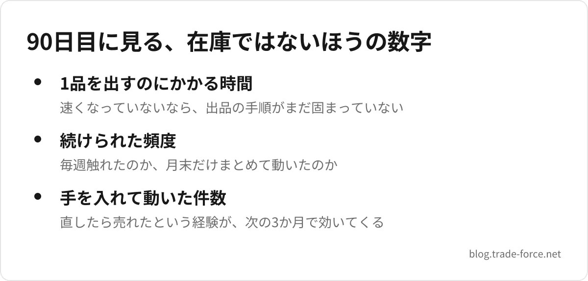 90日目に見る、在庫ではないほうの数字 — 1品を出すのにかかる時間(速くなっていないなら、出品の手順がまだ固まっていない)、続けられた頻度(毎週触れたのか、月末だけまとめて動いたのか)、手を入れて動いた件数(直したら売れたという経験が、次の3か月で効いてくる)